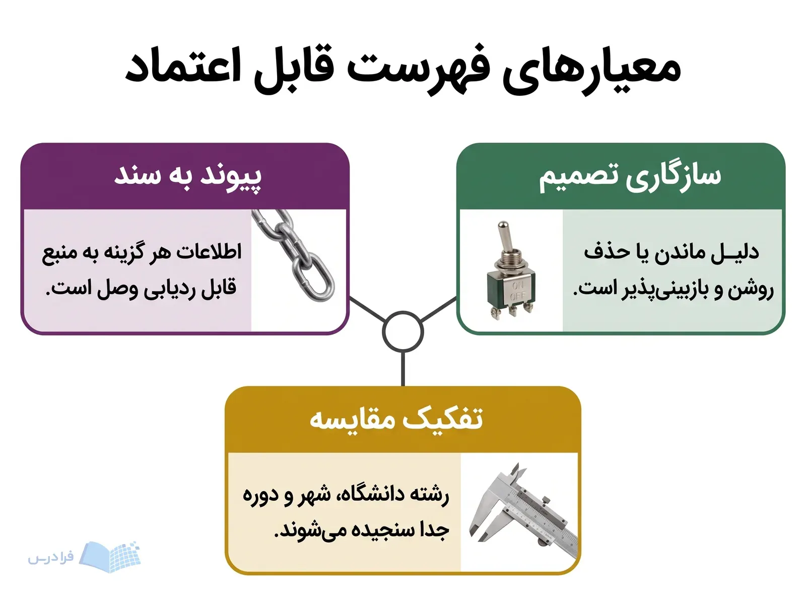 سه معیار پیوند به سند، سازگاری تصمیم و تفکیک مقایسه را برای فهرست نشان میدهد.
