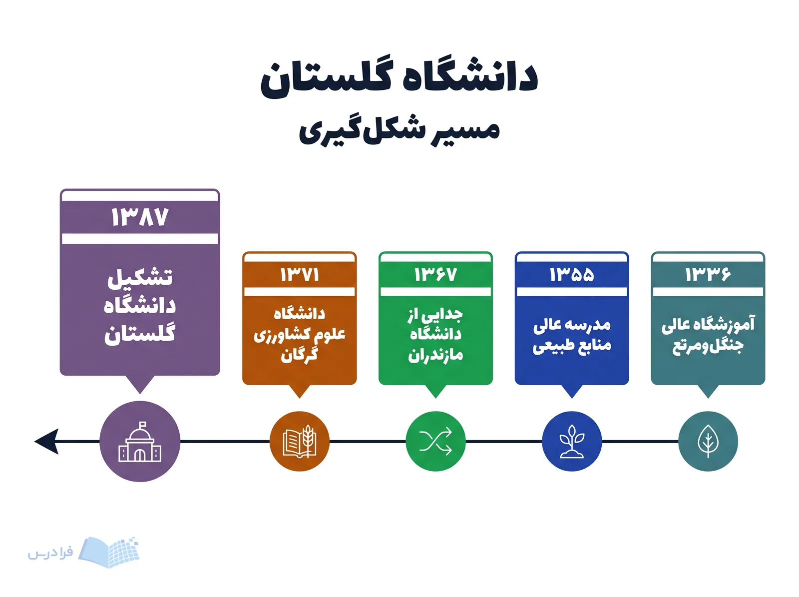 خط زمانی دانشگاه گلستان پنج مرحله شکلگیری را از ۱۳۳۶ تا ۱۳۸۷ نشان میدهد.