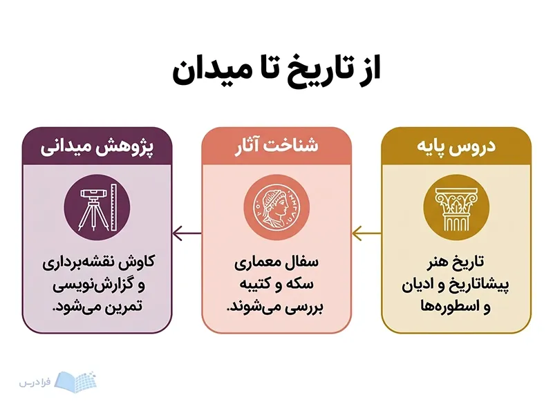 سه مرحله دروس پایه، شناخت آثار و پژوهش میدانی در مسیر آموزش باستان‌شناسی.
