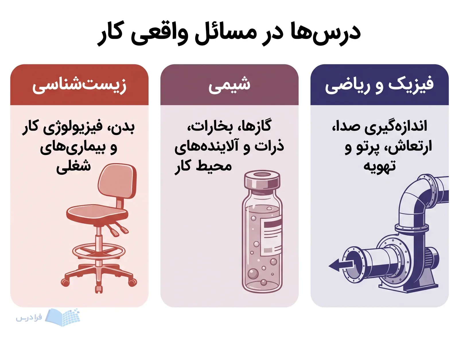 سه پنل زیست‌شناسی، شیمی و فیزیک و ریاضی با ابزارهای مرتبط با مسائل محیط کار.