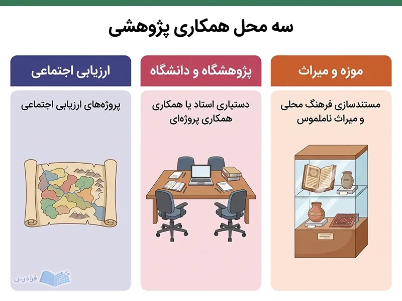 سه پنل موزه و میراث، پژوهشگاه و دانشگاه و ارزیابی اجتماعی برای همکاری مردمشناسی.