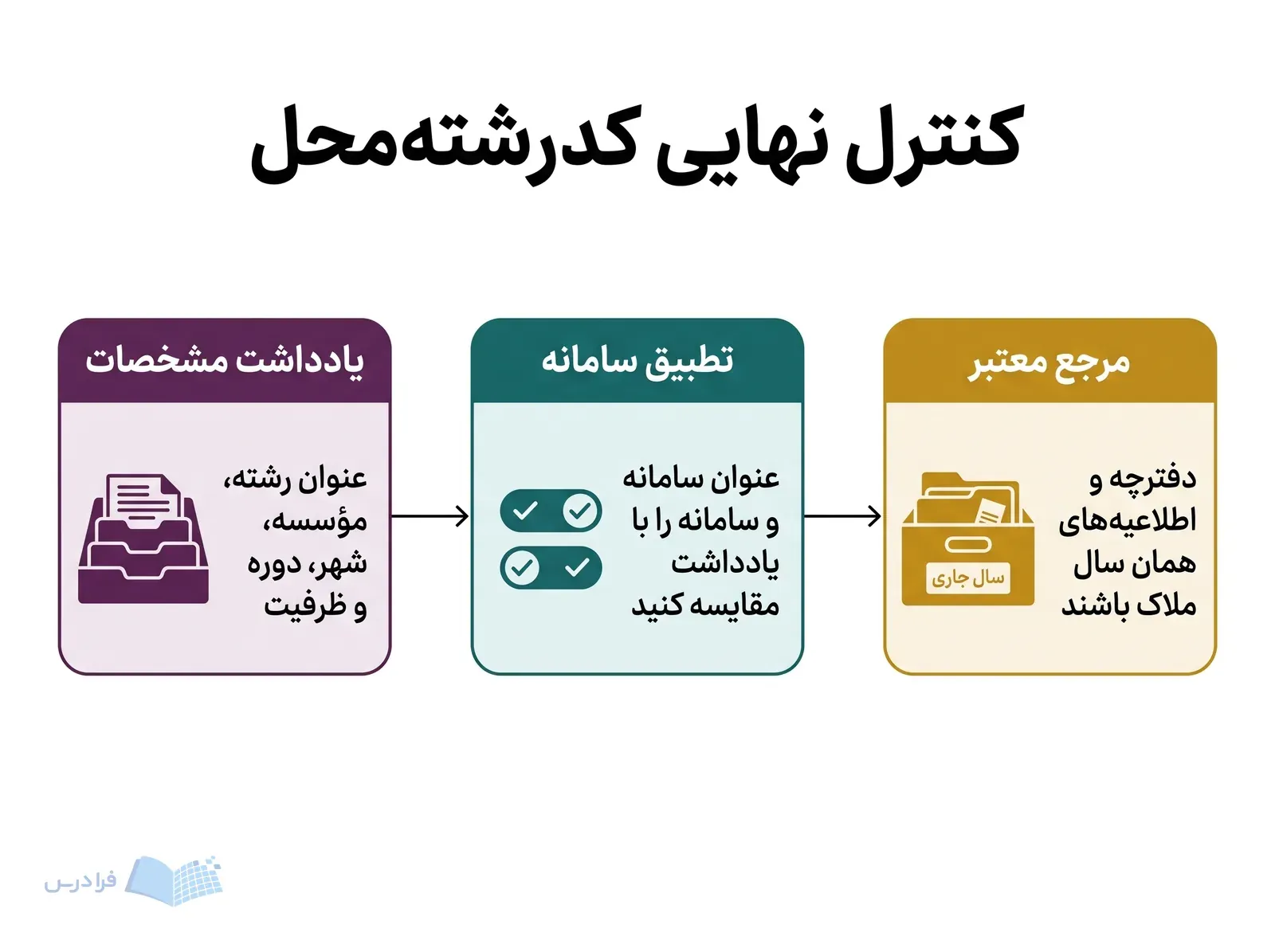 سه گام یادداشت مشخصات، تطبیق عنوان سامانه و بررسی منابع همان سال را نشان می‌دهد.