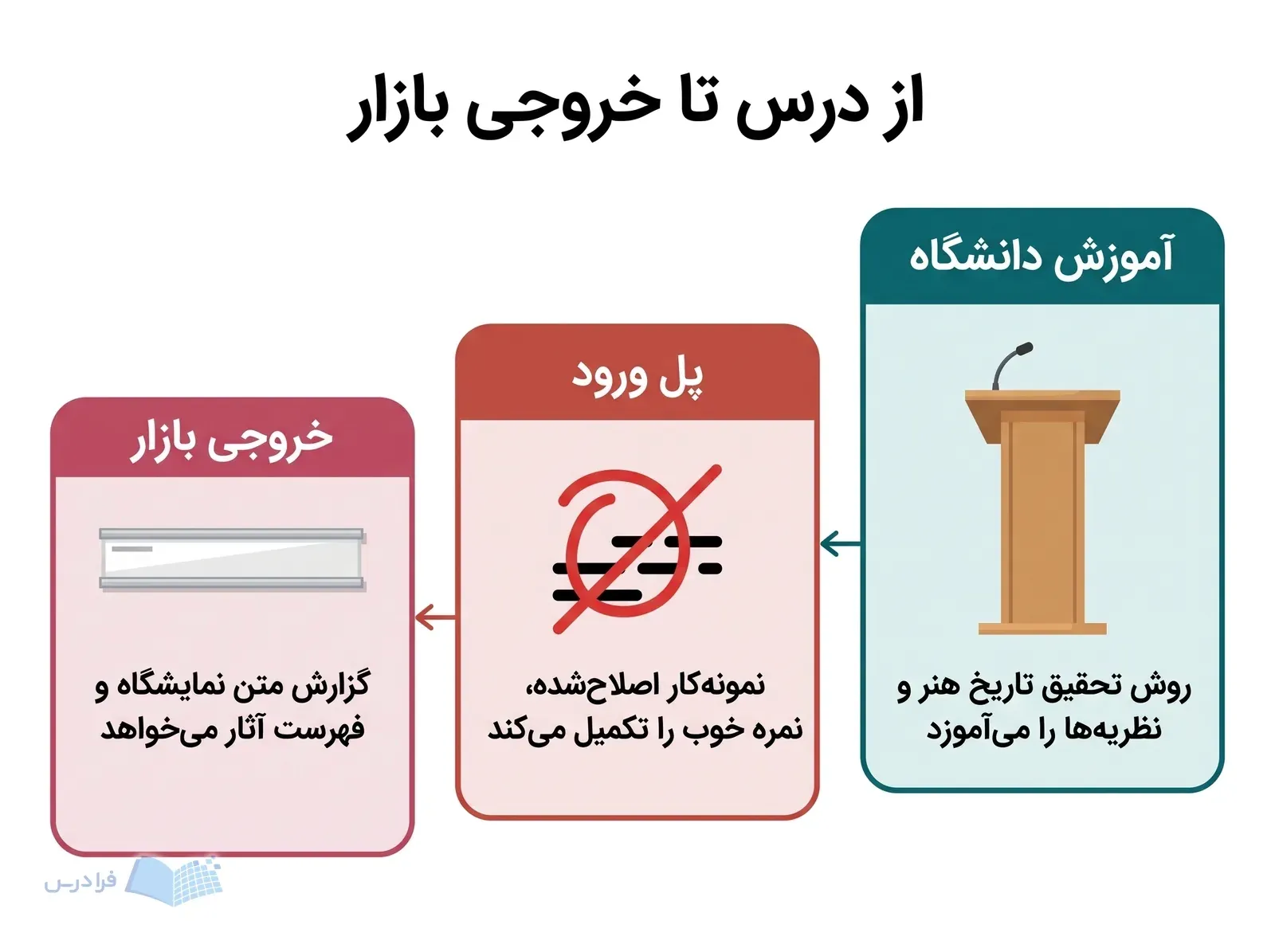 سه پنل آموزش دانشگاه، خروجی بازار و نمونهکار اصلاحشده را در کنار هم نشان میدهند.