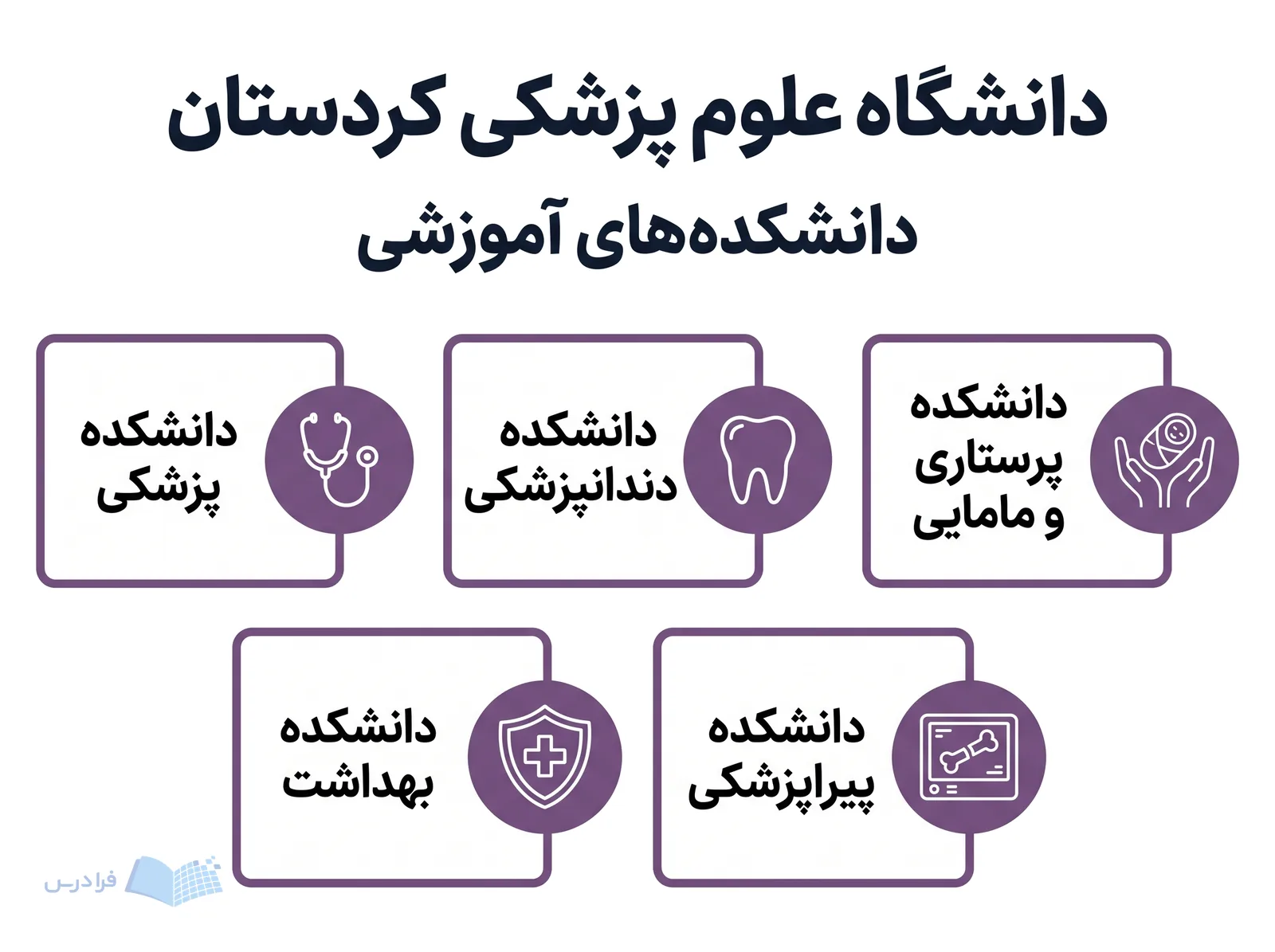 شبکه دانشکده‌های دانشگاه علوم پزشکی کردستان، پنج دانشکده پزشکی، دندانپزشکی، پرستاری و مامایی، بهداشت و پیراپزشکی را معرفی می‌کند.