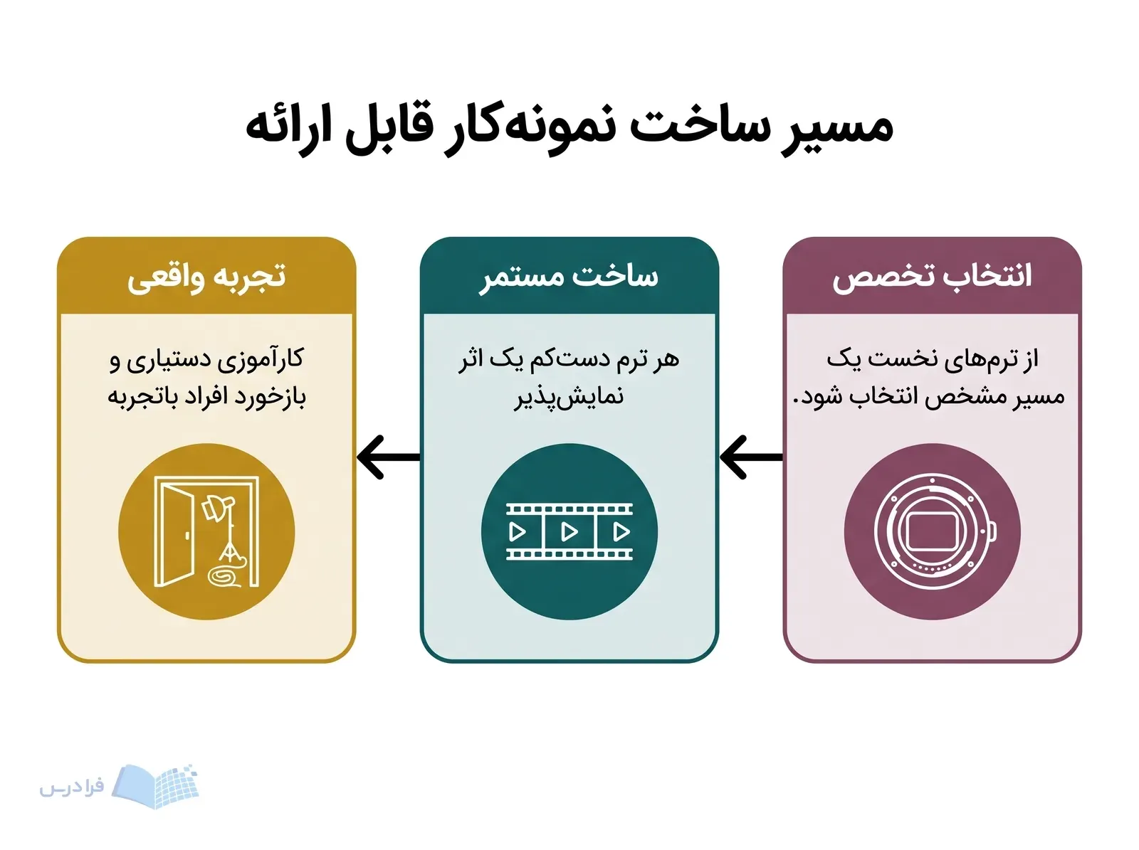 سه پنل پیوسته انتخاب تخصص، ساخت اثر نمایش‌پذیر و تجربه پروژه واقعی را نشان می‌دهد.