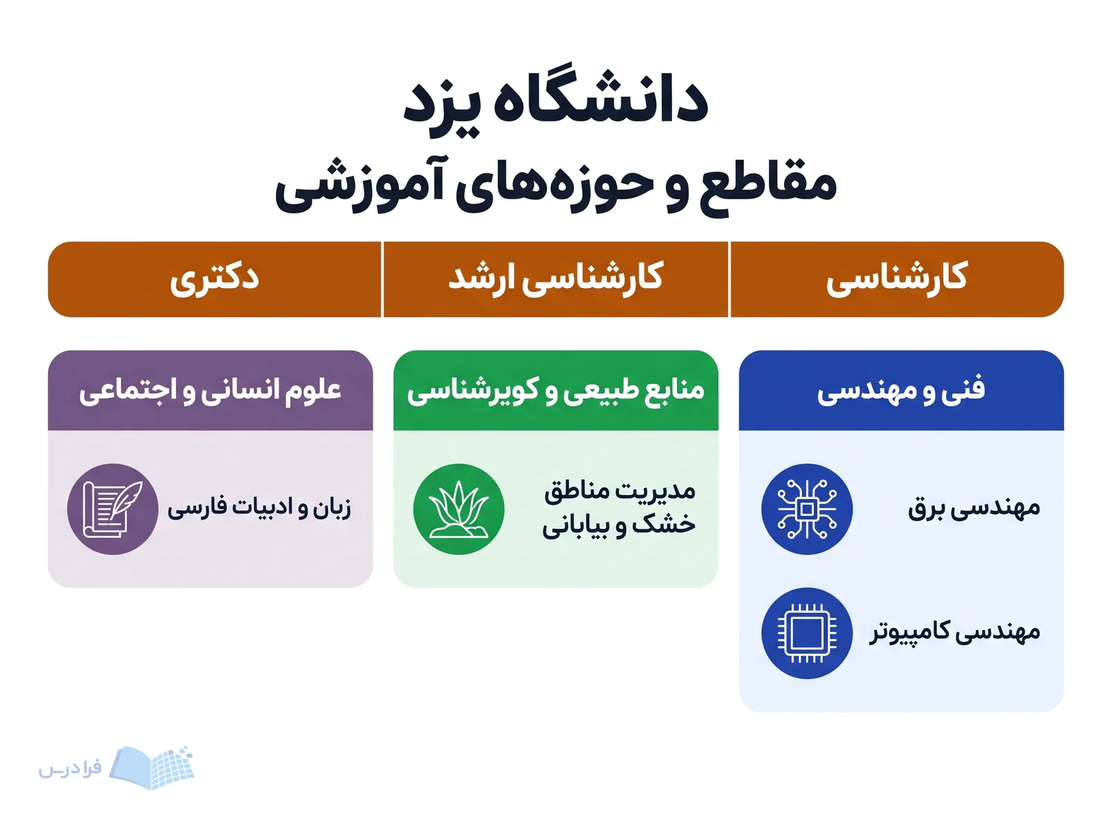 نوار مقاطع دانشگاه یزد کارشناسی تا دکتری را کنار حوزهها و نمونهرشتهها نمایش میدهد.