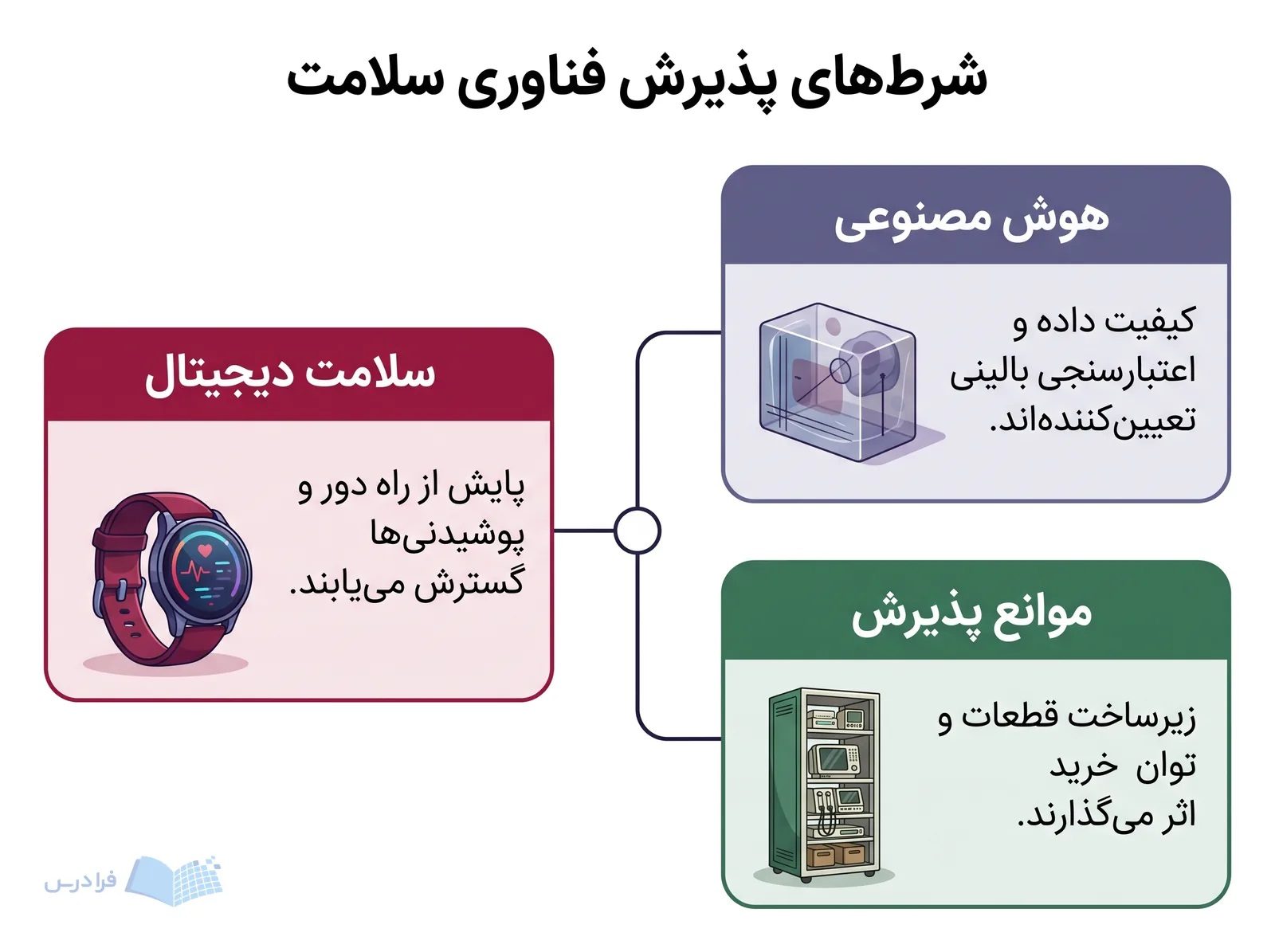 سه پنل سلامت دیجیتال، هوش مصنوعی و موانع پذیرش را با ابزارهای متفاوت نشان میدهند.