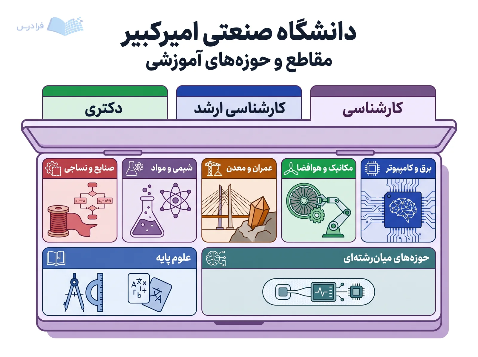 مقاطع کارشناسی، کارشناسی ارشد و دکتری دانشگاه صنعتی امیرکبیر کنار حوزه‌های آموزشی دسته‌بندی شده‌اند.