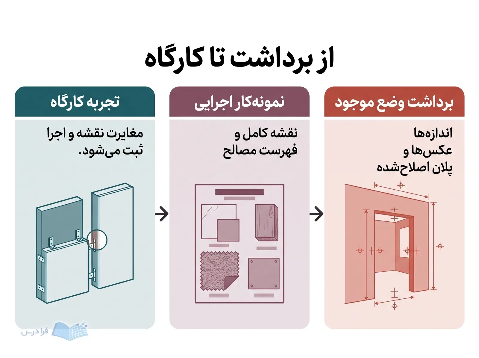 سه مرحله برداشت وضع موجود، ساخت نمونه‌کار اجرایی و ثبت مغایرت در کارگاه.