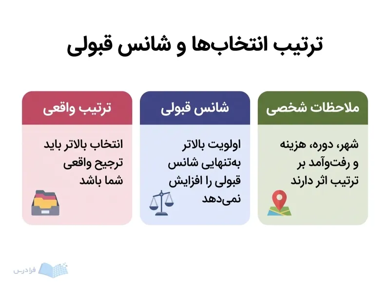 سه پنل مقایسه‌ای اثر ترتیب واقعی، شانس قبولی و ملاحظات شخصی را نشان می‌دهند.