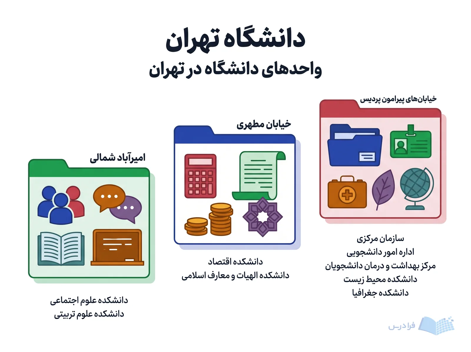 پراکندگی واحدهای دانشگاه تهران در پیرامون پردیس، خیابان مطهری و امیرآباد شمالی نمایش داده شده است.