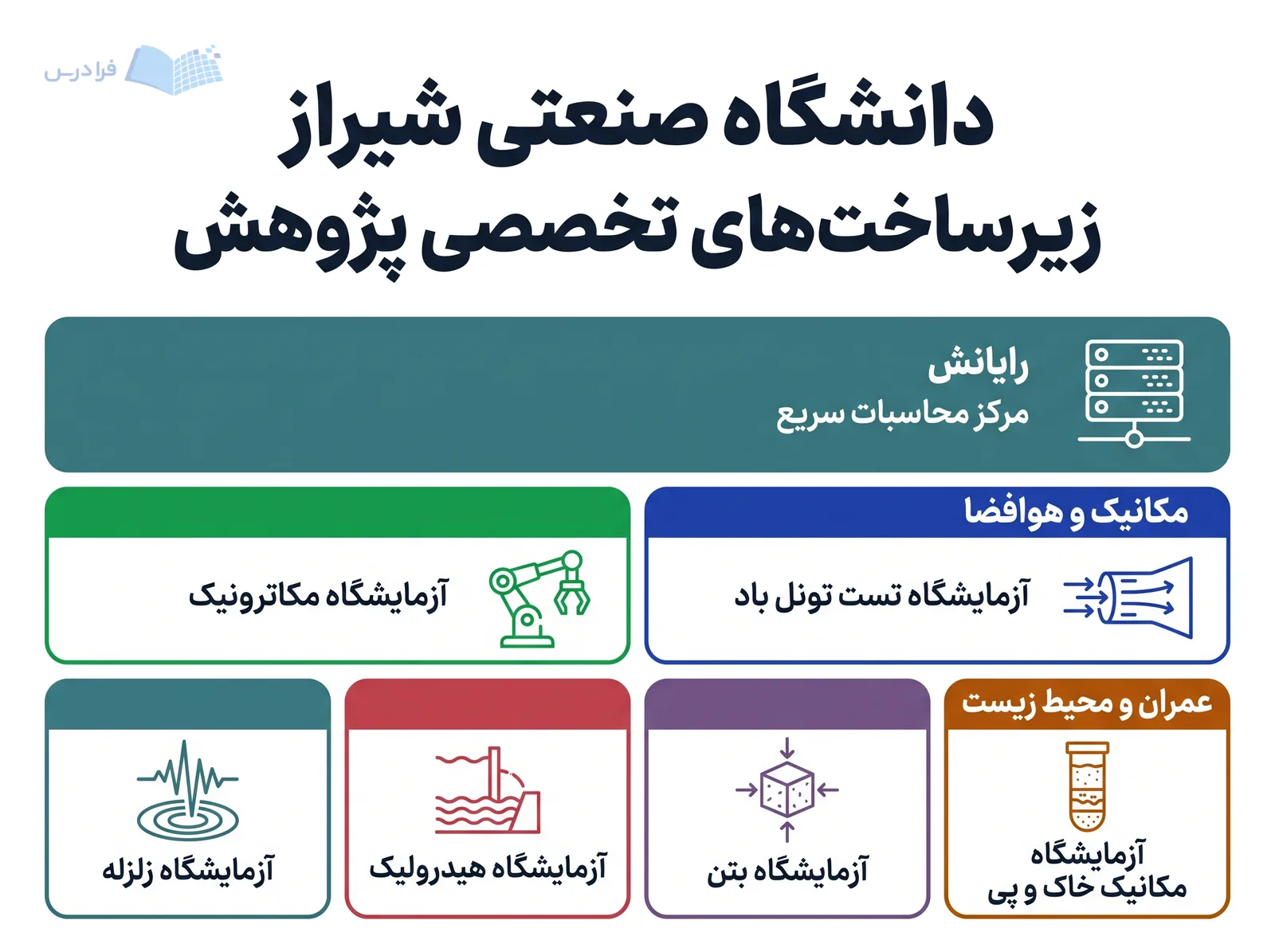 خوشه‌های پژوهشی دانشگاه صنعتی شیراز، زیرساخت‌های تخصصی رایانش، هوافضا، مکاترونیک و عمران را نمایش می‌دهند.