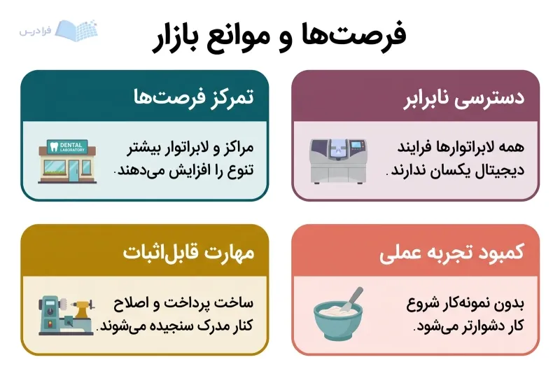 چهار پنل تمرکز فرصت‌ها، مهارت قابل‌اثبات، تجربه عملی و دسترسی دیجیتال را مقایسه می‌کنند.