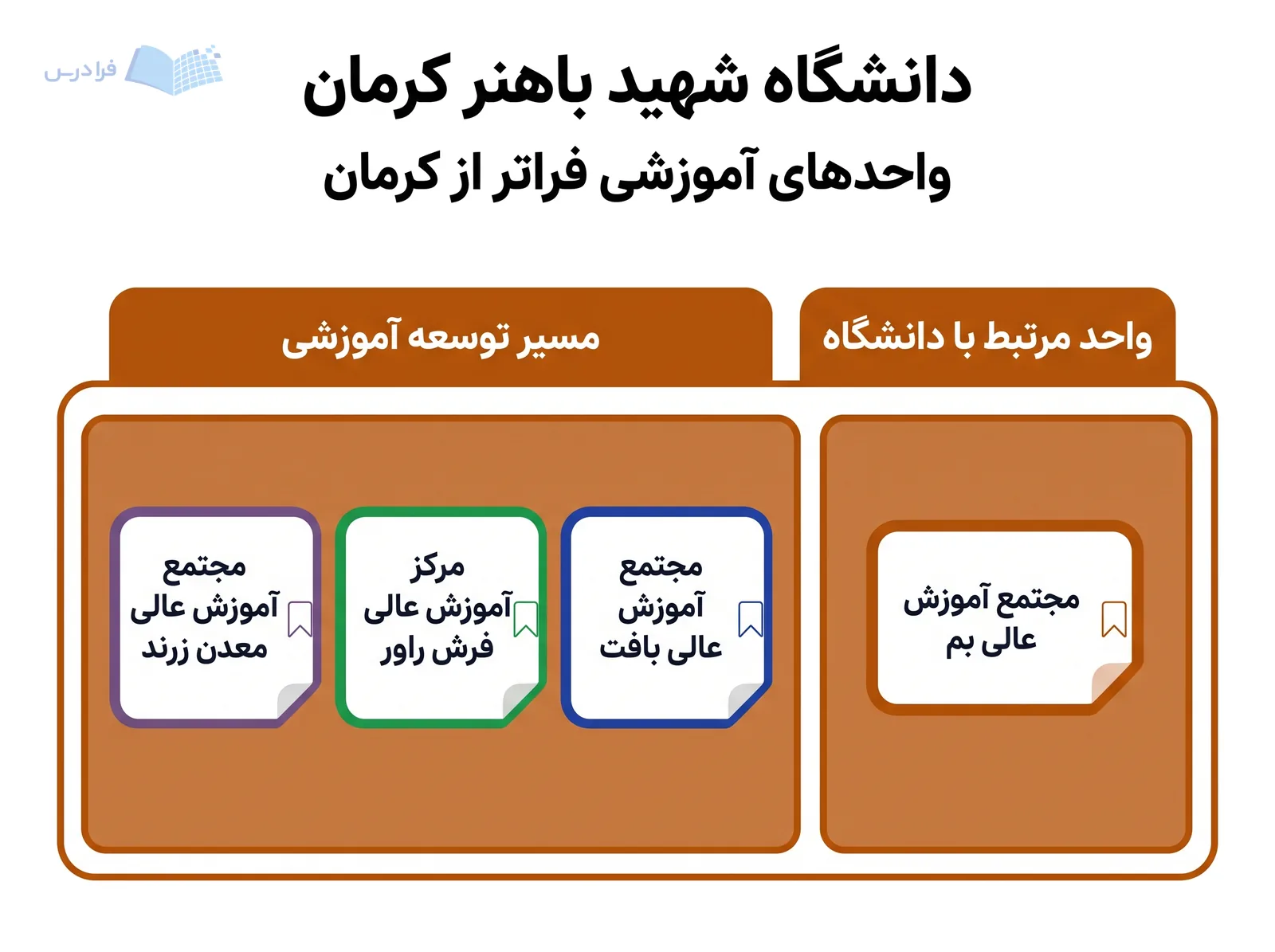 واحد بم و مراکز مسیر توسعه آموزشی دانشگاه شهید باهنر کرمان در یک خوشه معرفی شدهاند.