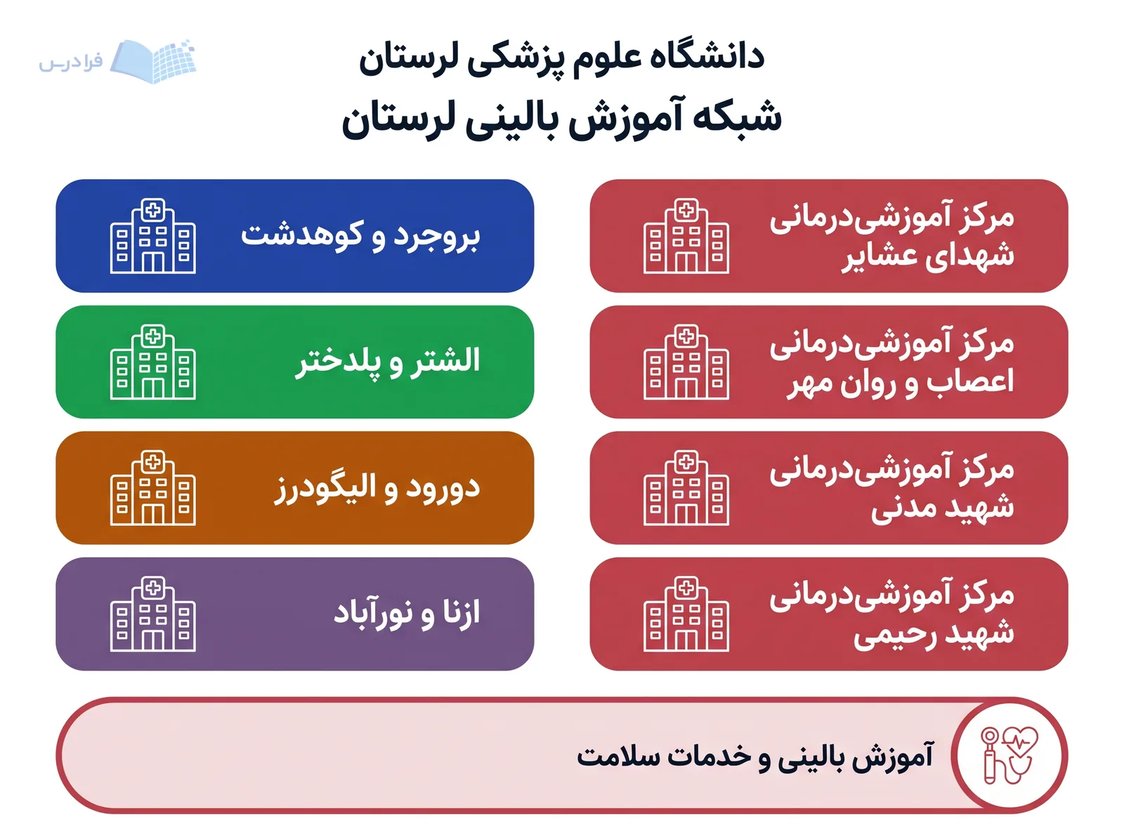 نمودار دانشگاه علوم پزشکی لرستان، چهار مرکز آموزشیدرمانی و پوشش بالینی هشت شهر را بههم پیوند میدهد.