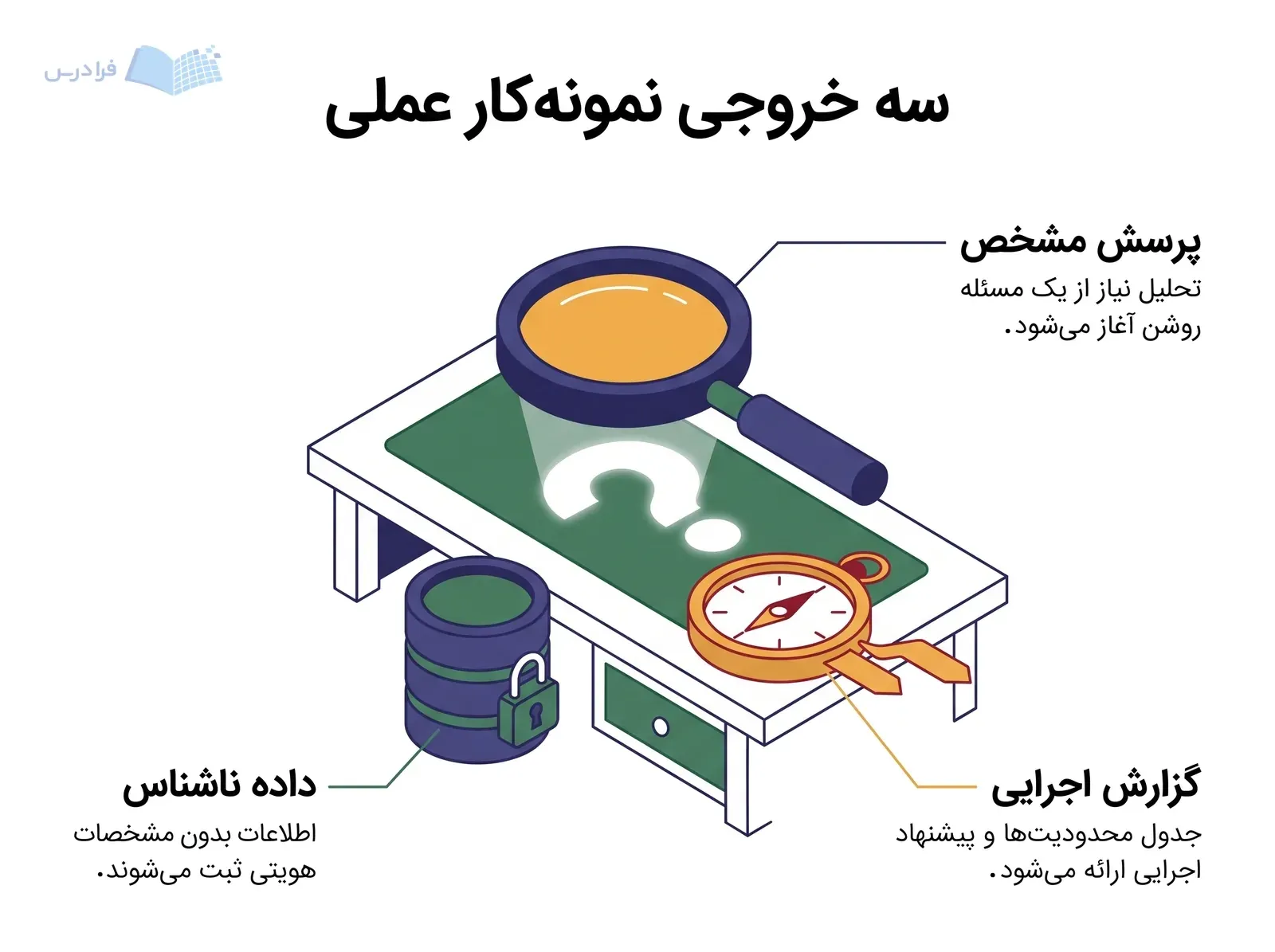 صحنه تحلیل نیاز با ذره‌بین پرسش، مخزن داده قفل‌شده و قطب‌نمای پیشنهاد اجرایی.