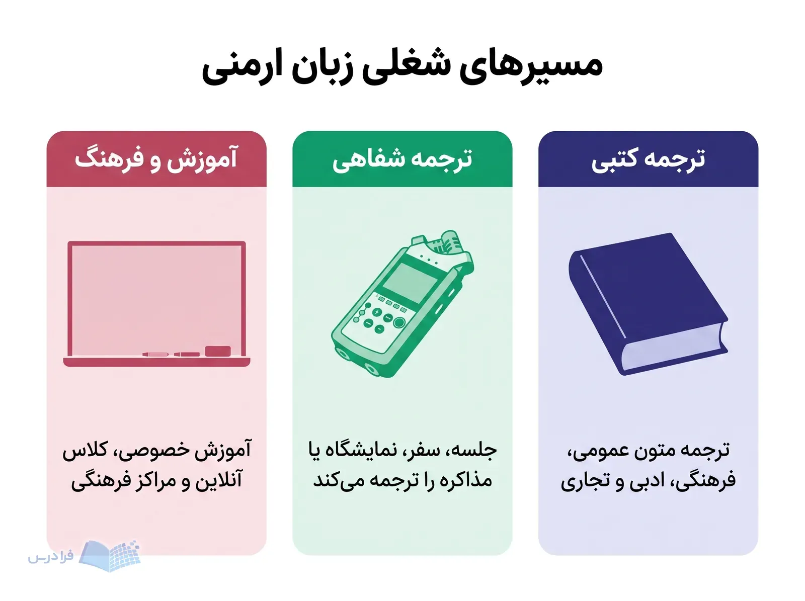 سه مقصد شغلی زبان ارمنی شامل ترجمه کتبی، ترجمه شفاهی و آموزش و فرهنگ است