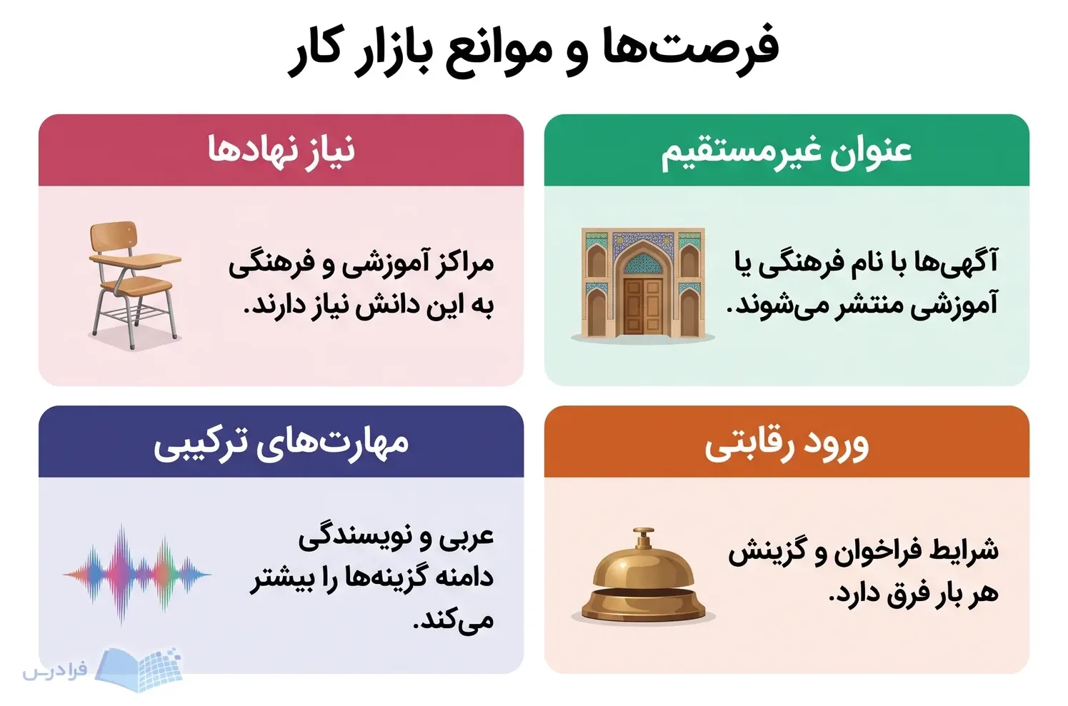 دو ستون برابر، نیاز نهادها و مهارتهای ترکیبی را کنار عنوان غیرمستقیم و ورود رقابتی نشان میدهند.