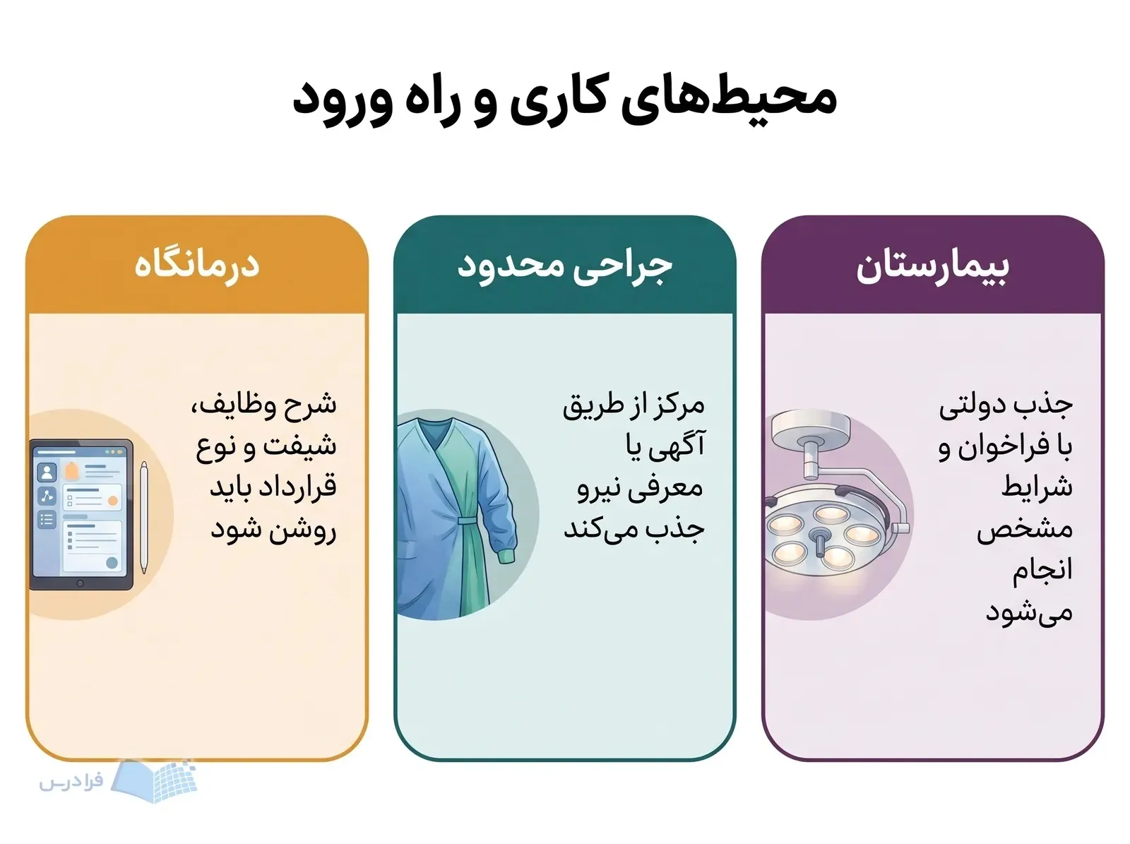 سه کارت بیمارستان، مرکز جراحی محدود و درمانگاه با ابزارهای کاری متمایز.