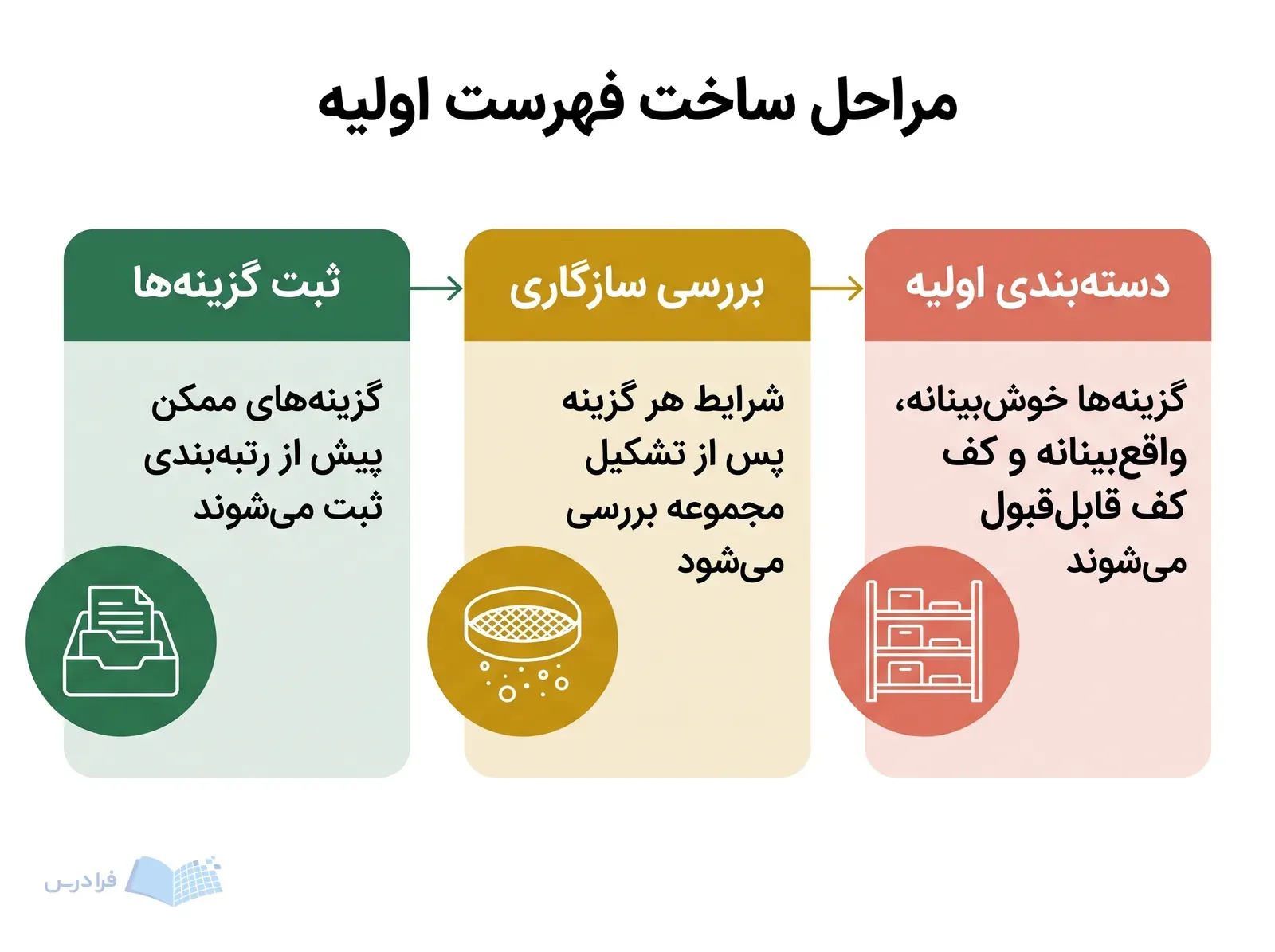 سه مرحله ثبت گزینهها، بررسی سازگاری و دستهبندی اولیه رشتهمحلها.
