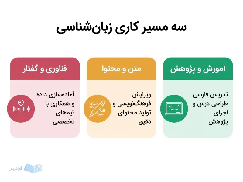 سه کارت همسطح مسیرهای آموزش و پژوهش، متن و محتوا، و فناوری و گفتار را نشان میدهند.