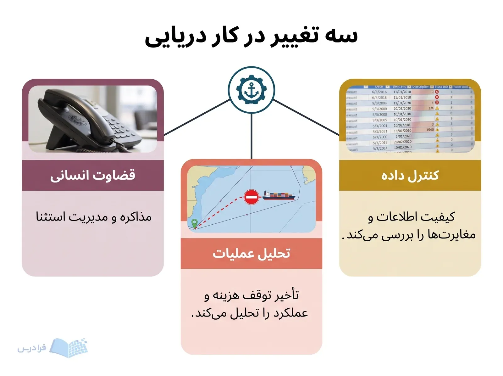 سه پنل کنترل داده، تحلیل عملیات و قضاوت انسانی در آینده کار دریایی