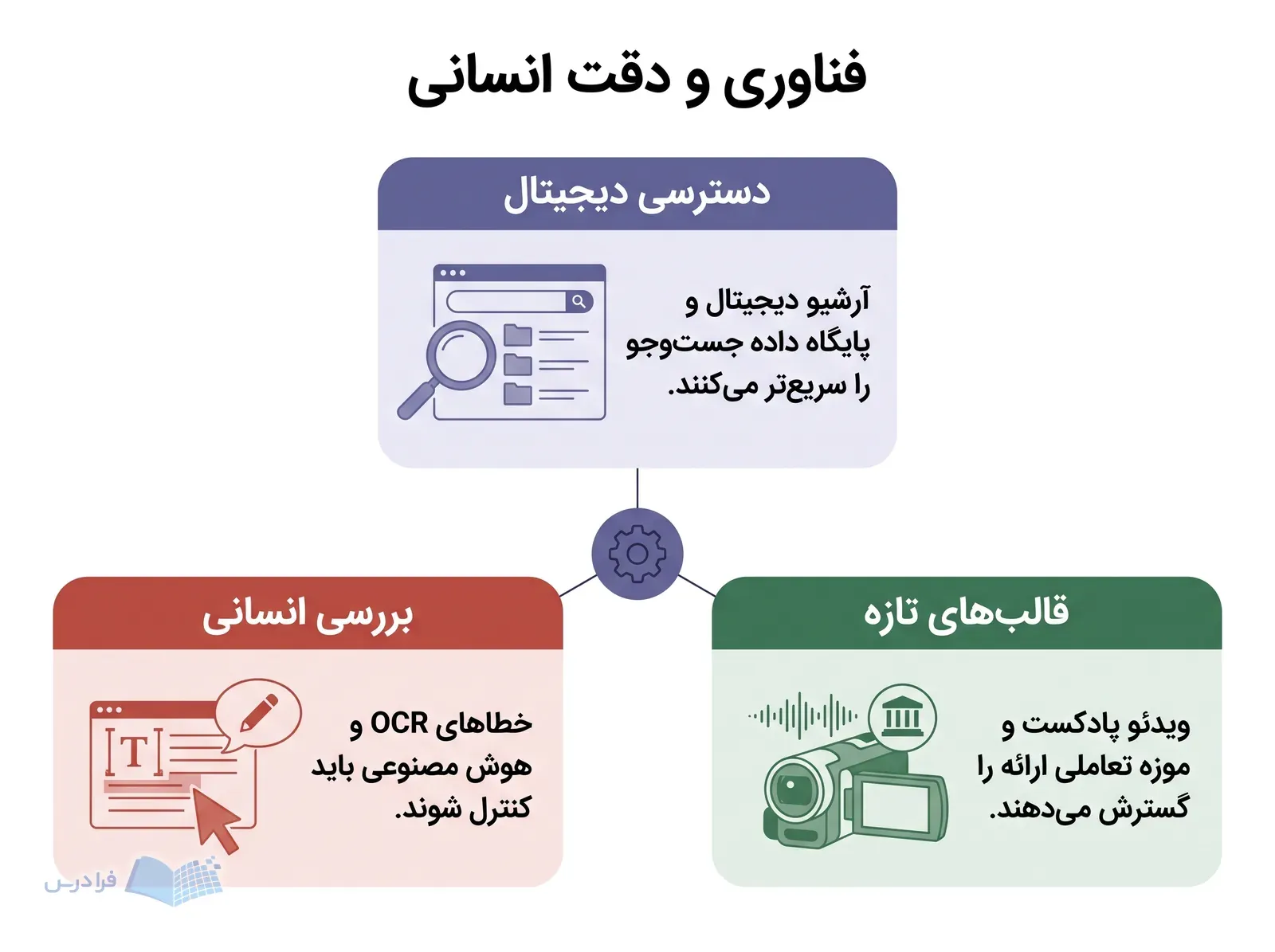سه پنل دسترسی دیجیتال، قالبهای تازه و بررسی انسانی در کار تاریخ را نشان میدهند.