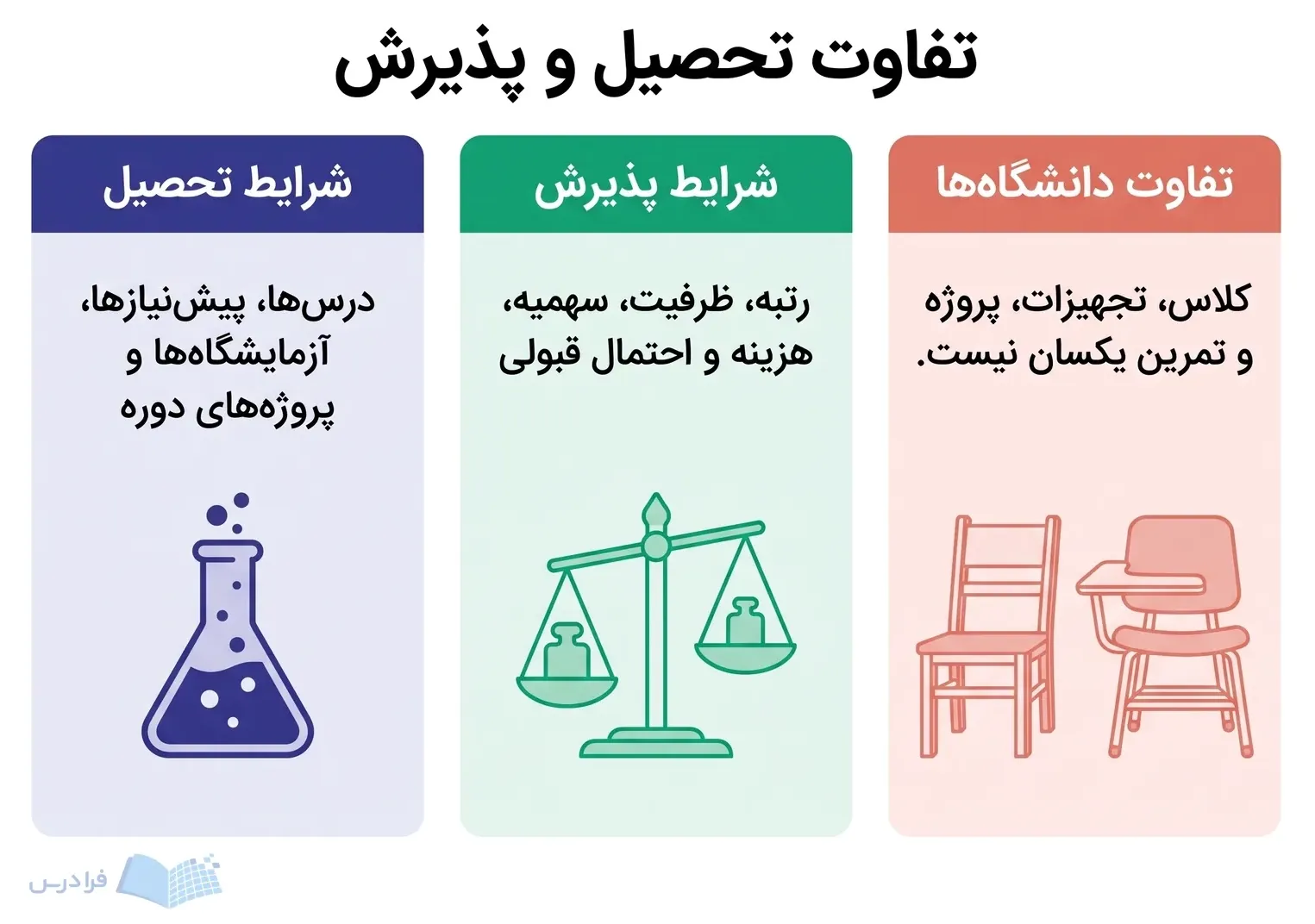 سه پنل شرایط تحصیل، شرایط پذیرش و تفاوت دانشگاهها را جدا از هم نشان میدهند.