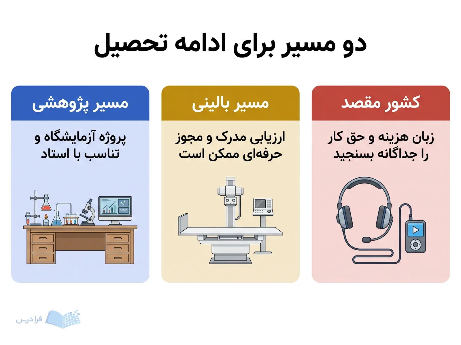سه پنل مسیر پژوهشی، مسیر بالینی و بررسی کشور مقصد را با نشانههای متفاوت نشان میدهند.