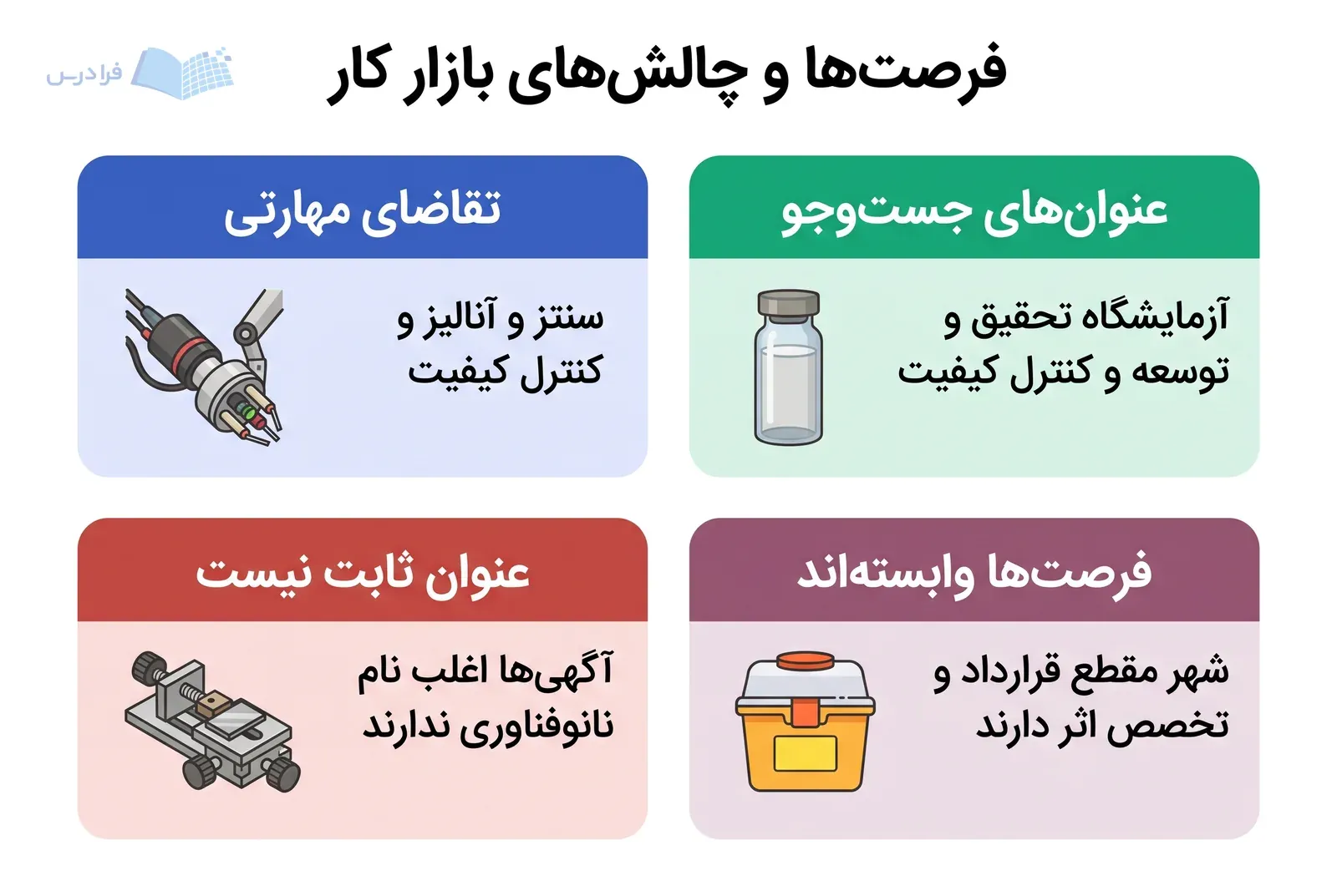 چهار پنل بازار کار نانوفناوری، مهارت‌های لازم، عنوان‌های جست‌وجو و وابستگی فرصت‌ها را مقایسه می‌کنند.