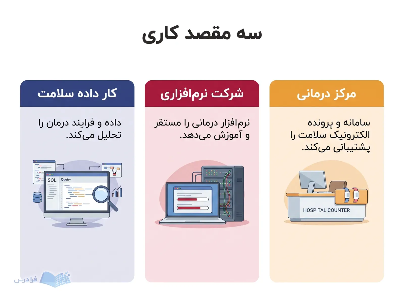 سه کارت مسیر کاری در مرکز درمانی، شرکت نرم‌افزاری و تحلیل داده سلامت.