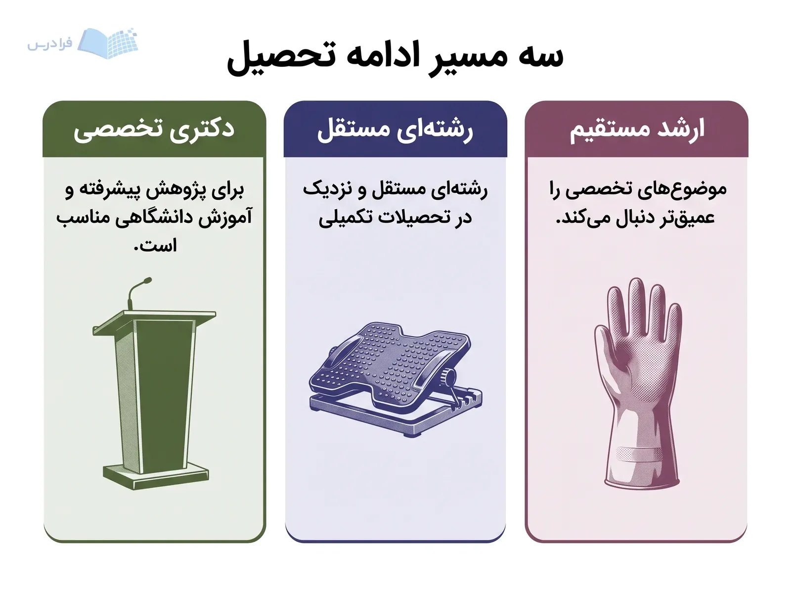 سه کارت هم‌سطح ارشد مستقیم، ارگونومی و دکتری تخصصی را با کارکردهای متفاوت نشان می‌دهند.