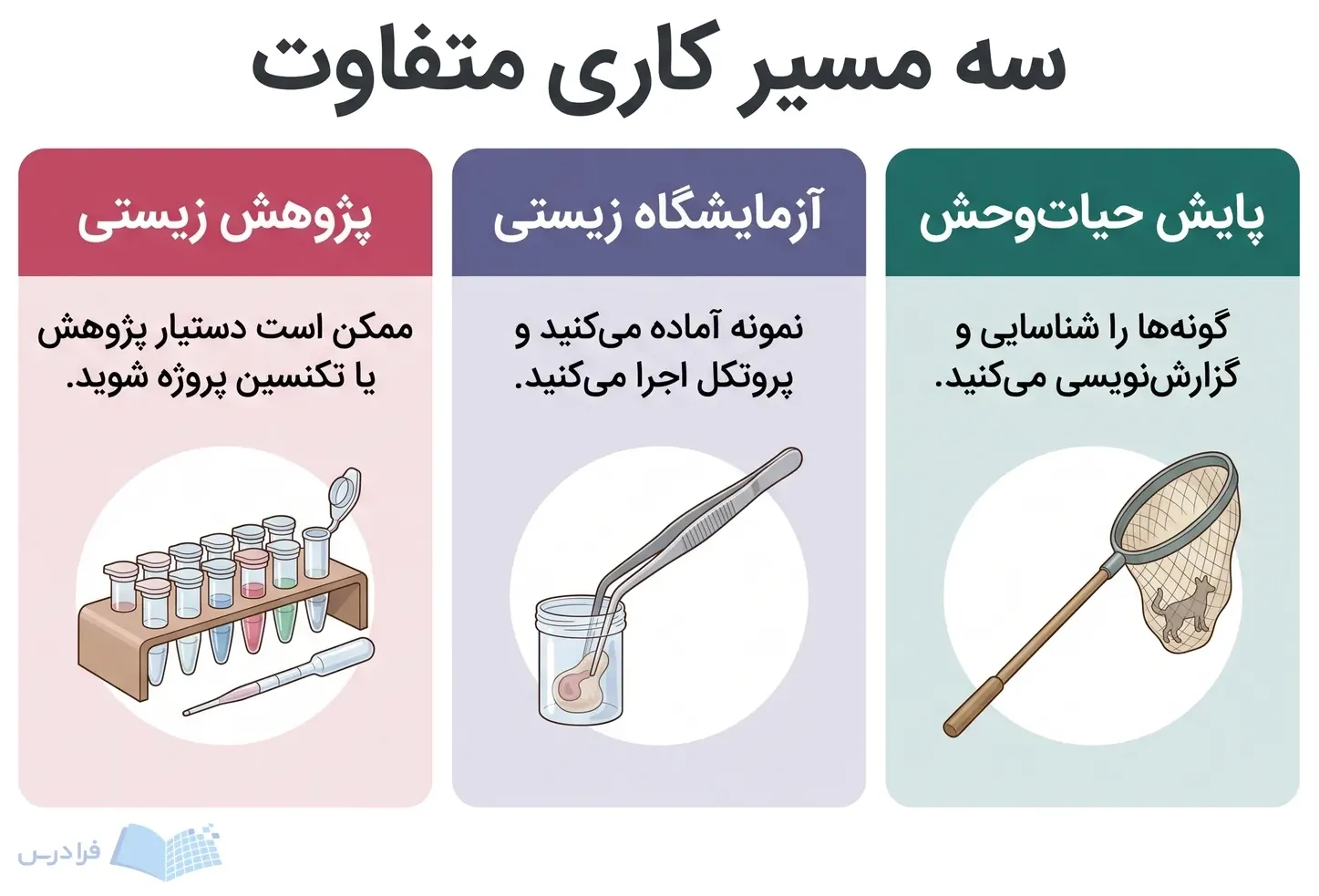 سه پنل پژوهش زیستی، آزمایشگاه زیستی و پایش حیات‌وحش با ابزارهای کاری متفاوت.