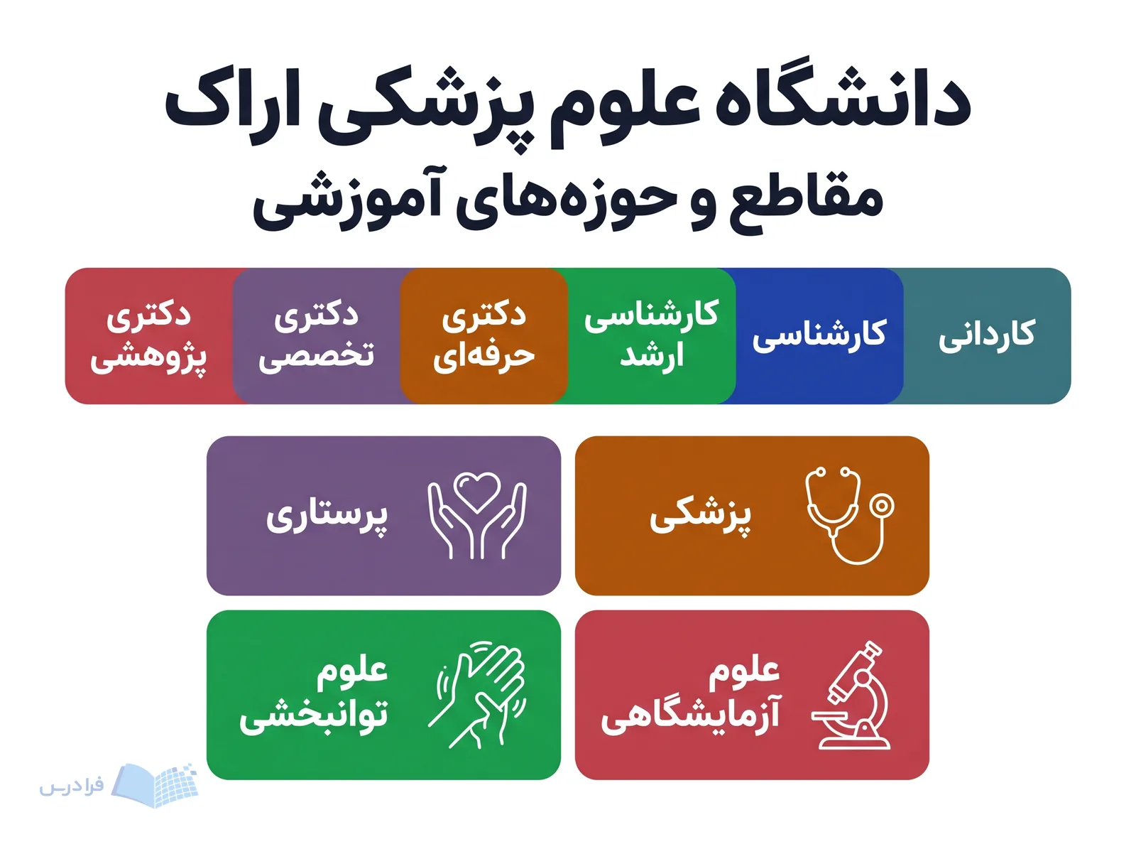 نوار مقاطع دانشگاه علوم پزشکی اراک، شش سطح تحصیلی و حوزههایی از پزشکی تا توانبخشی را نمایش میدهد.