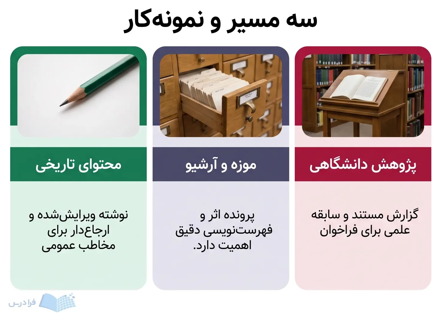 سه پنل مسیر پژوهش دانشگاهی، موزه و آرشیو و محتوای تاریخی را با ابزارهای کاری متفاوت نشان میدهند.