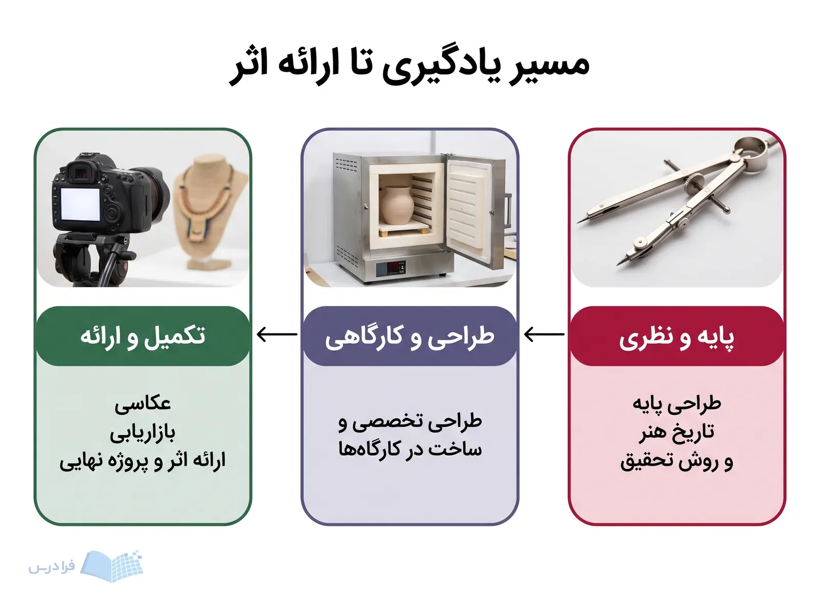 سه مرحله آموزش رشته از مبانی هنر تا ساخت کارگاهی و ارائه اثر را نشان می‌دهد.