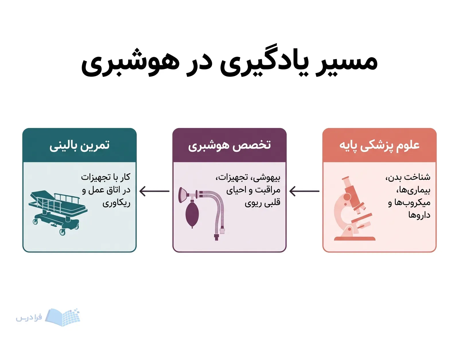 سه مرحله آموزش هوشبری از علوم پایه تا تمرین تجهیزات در ریکاوری.