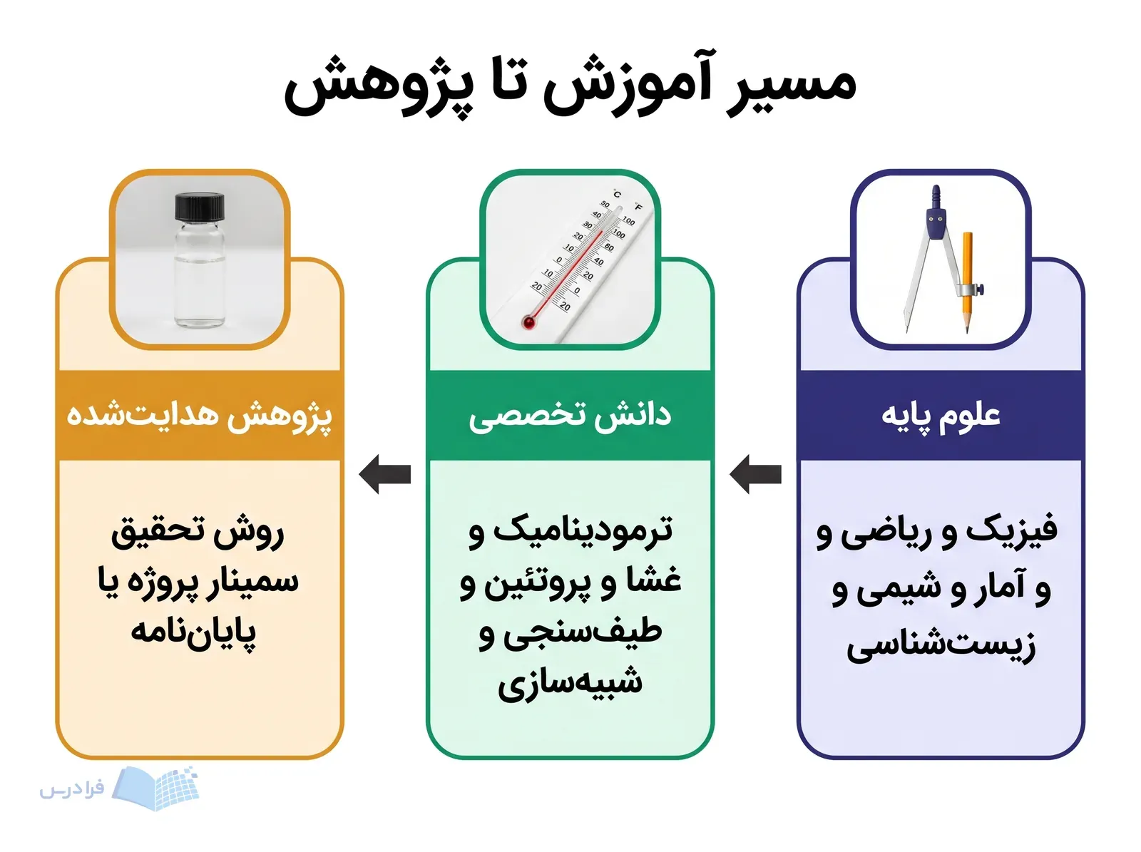 سه مرحله علوم پایه، دانش تخصصی و پژوهش هدایت‌شده با پیکان‌های پیوسته نمایش داده شده‌اند.