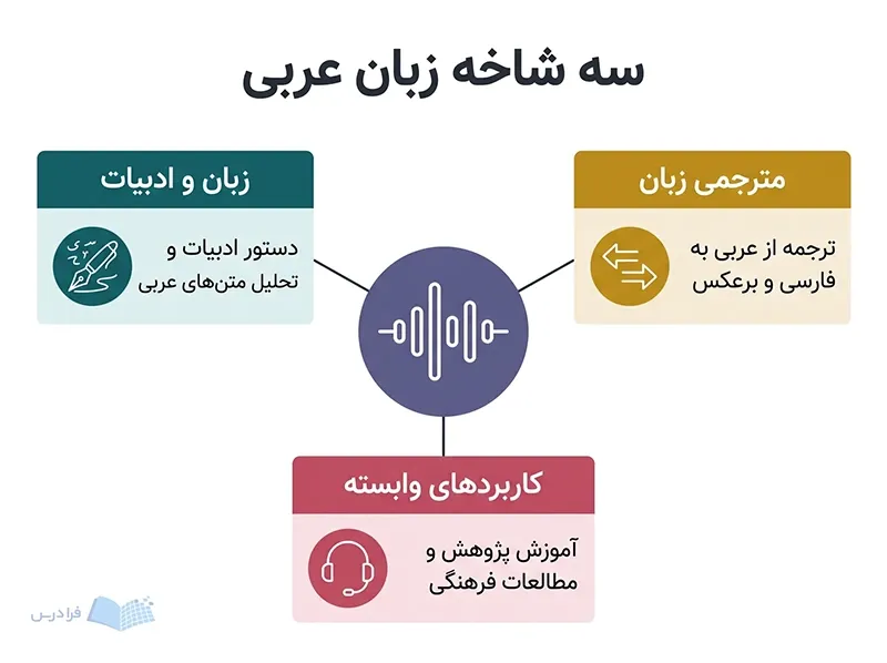 نمودار سه شاخه زبان عربی با قلم خوشنویسی، پیکان ترجمه و هدست.