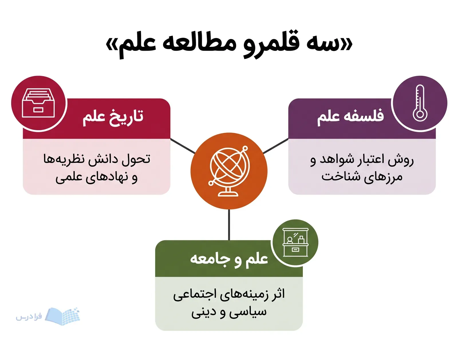 نمودار سه شاخه تاریخ علم، فلسفه علم و علم و جامعه پیرامون کره حلقوی.