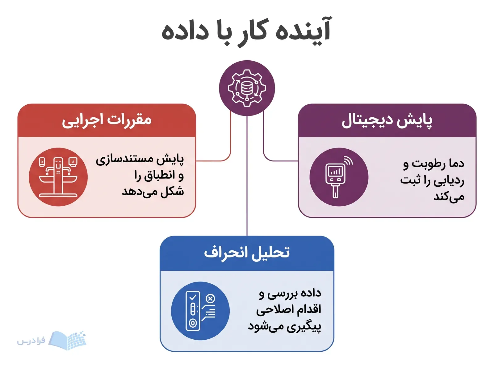 نمودار سهبخشی نقش مقررات، حسگر دما و رطوبت و آزمون سریع در تغییر کارشناس را نشان میدهد.