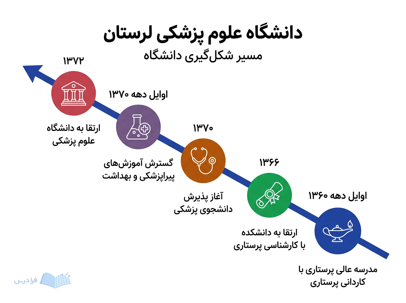 خط زمانی دانشگاه علوم پزشکی لرستان، مسیر شکلگیری از مدرسه پرستاری تا دانشگاه را در پنج گام نشان میدهد.