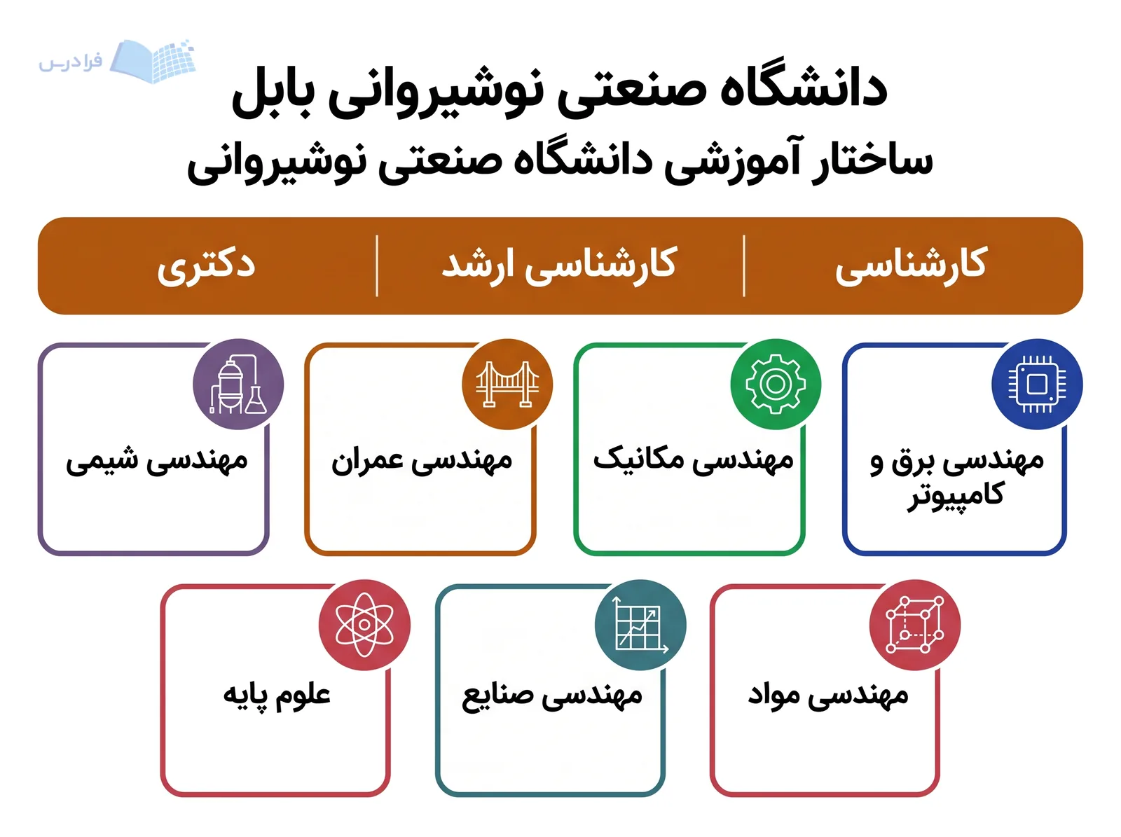 نوار پیوسته مقاطع و حوزههای فنی و علمی دانشگاه صنعتی نوشیروانی بابل را نمایش میدهد.
