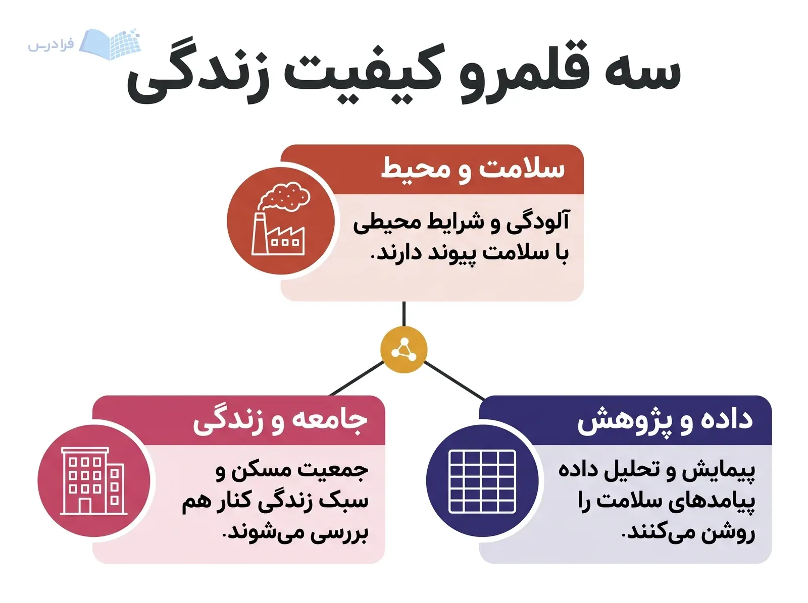سه شاخه سلامت و محیط، جامعه و زندگی و داده و پژوهش پیرامون یک نقطه مرکزی.