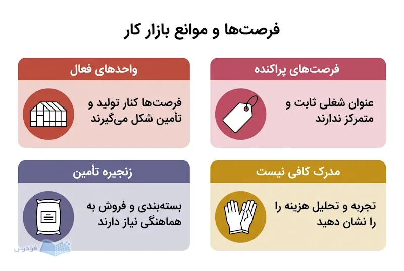 چهار پنل بازار کار مدیریت کشاورزی با فرصتهای تولید و تأمین و چالشهای استخدام.
