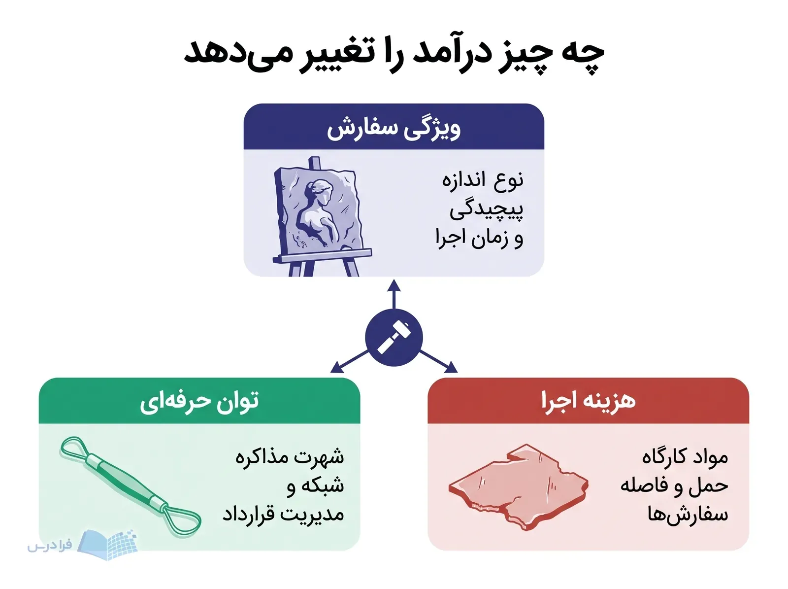 سه پنل ویژگی سفارش، توان حرفه‌ای و هزینه اجرای پروژه مجسمه‌سازی را نشان می‌دهند.