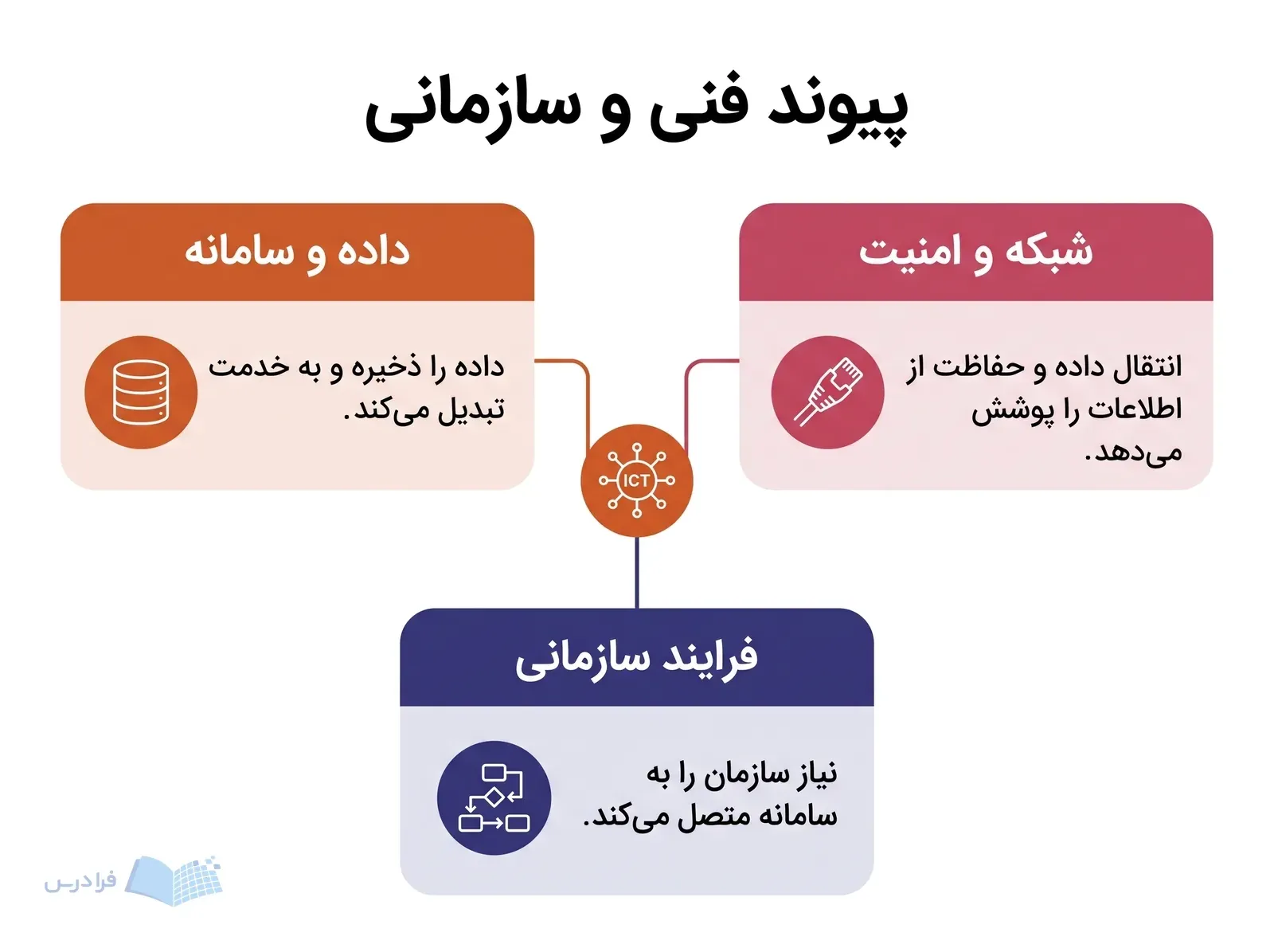 پیوند مرکزی سه پنل برابر را کنار پایگاه داده، کابل اترنت و نمودار فرایند سازمانی نشان میدهد.