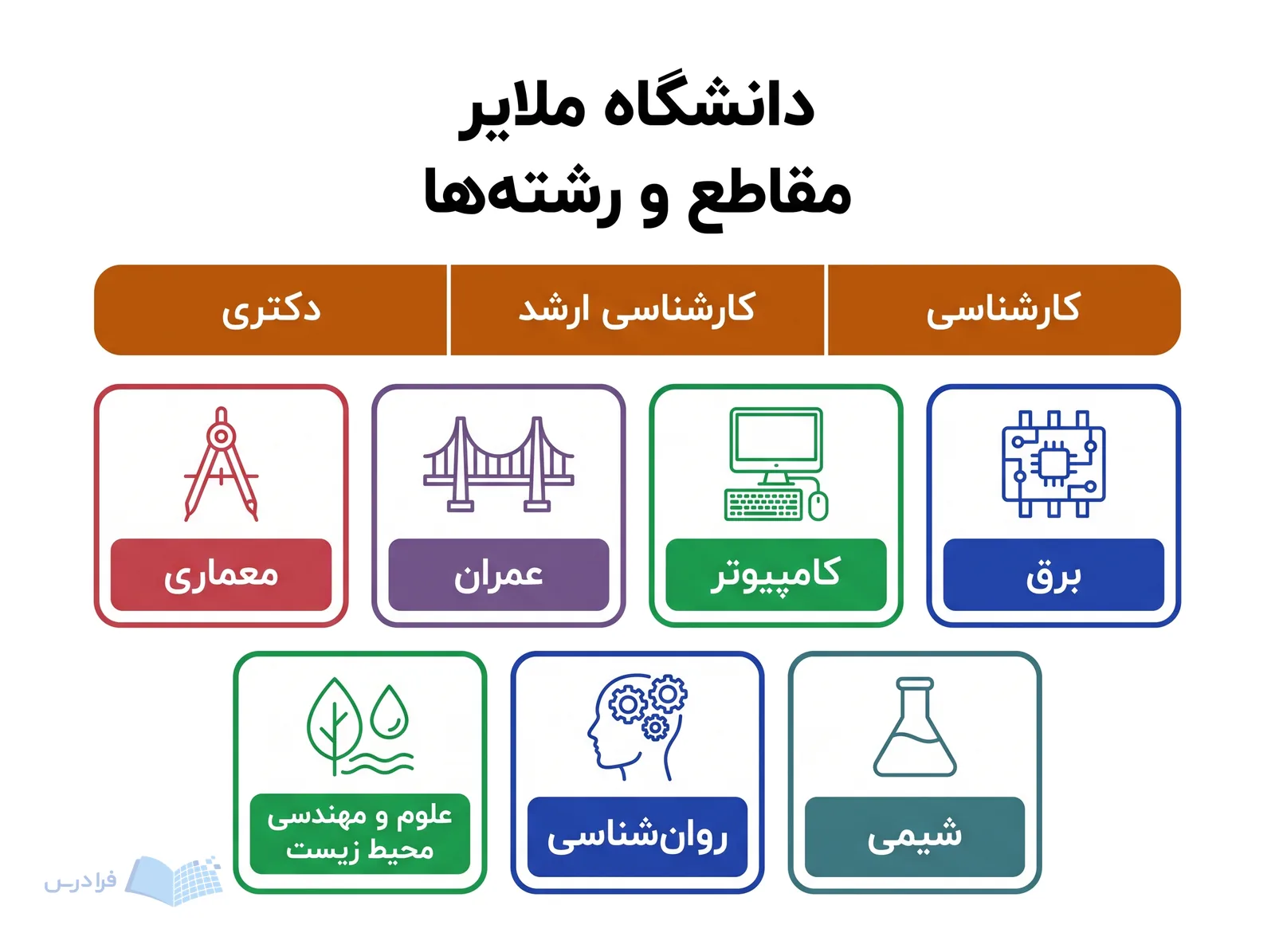 مقاطع کارشناسی، کارشناسی ارشد و دکتری دانشگاه ملایر کنار هفت رشته تحصیلی نمایش یافتهاند.