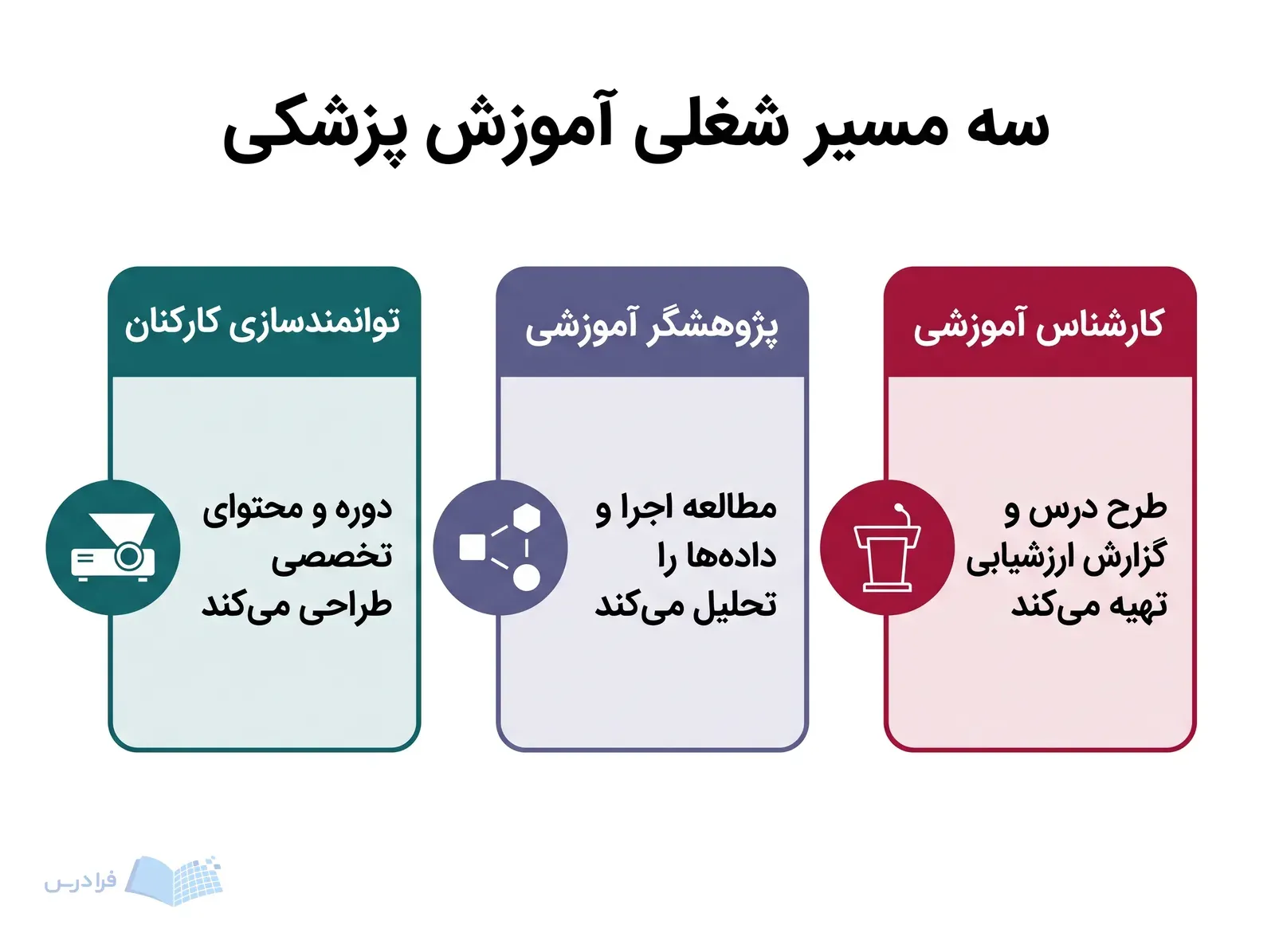 سه کارت مسیر کاری، تهیه طرح درس، تحلیل داده و طراحی دوره کارکنان را نشان می‌دهند.