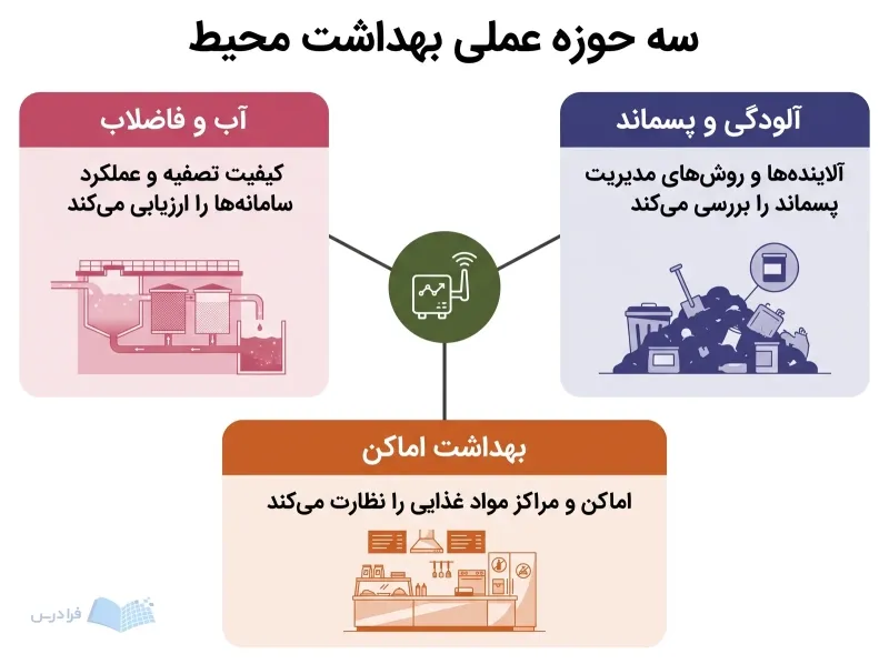 نمودار بهداشت محیط با سه حوزه آب و فاضلاب، آلودگی و پسماند و بهداشت اماکن